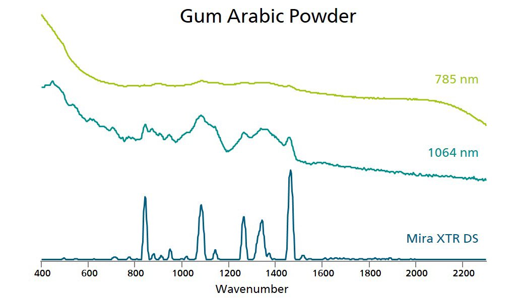  Comparison of Raman spectra of Gum Arabic powder measured by 1064 nm, 785 nm (MIRA DS), and XTR® (MIRA XTR DS).